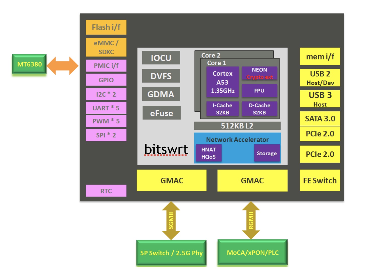 MTK7622E-Functional Block Diagram.jpg