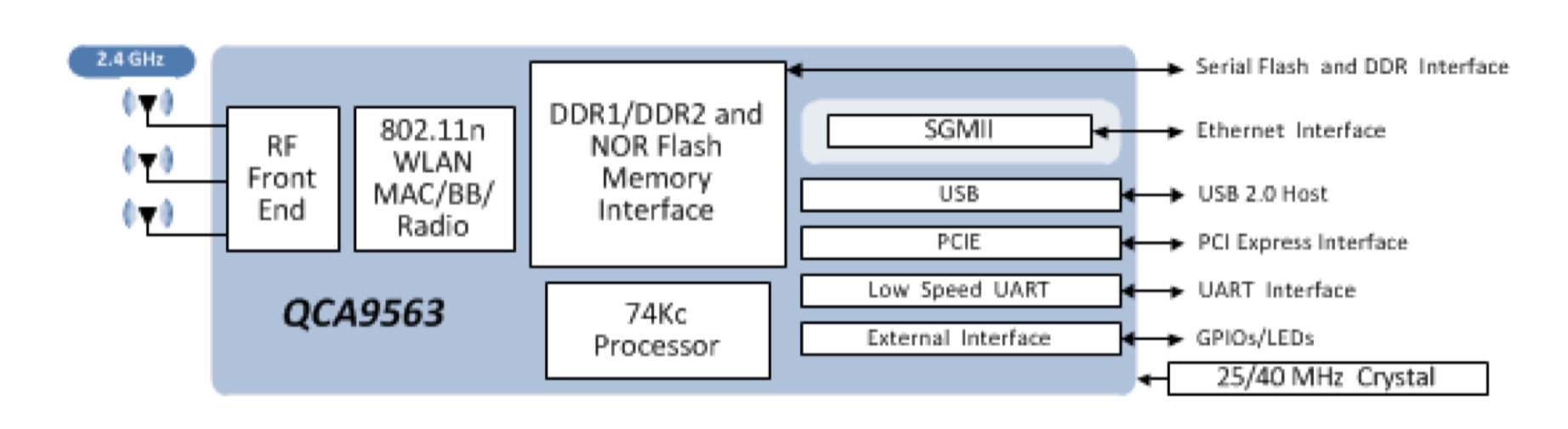 QCA9563 System Block.jpg